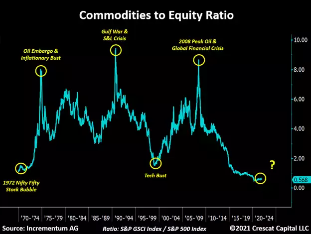 Graph showing ratio of the S&P GCSI Index to the S&P 500 Index